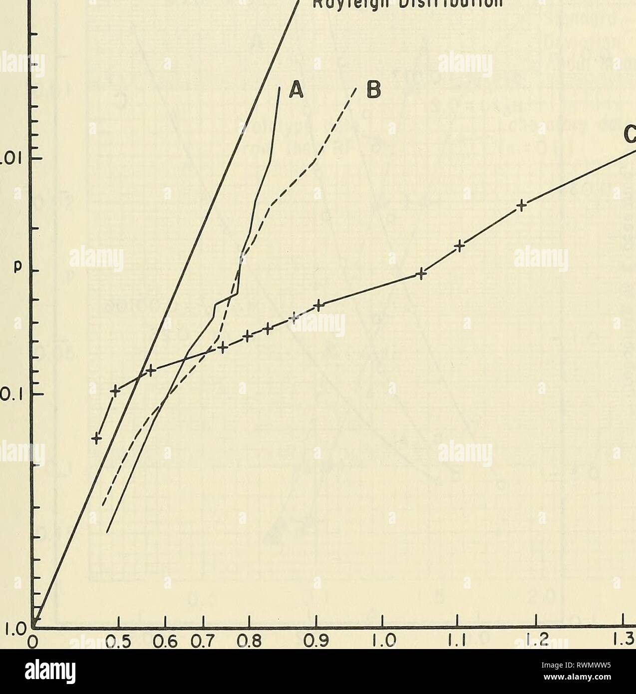 Die Höhe und Dauer der Höhe und Dauer der Wellenberge elevationduratio 00 Seel Jahr: 1983 0,001 â O-OI 1 1 1 r Royleigh Verteilung C/+: 0,9 1,0'^c/Hs Abbildung 19. Probe der unregelmäßigen Wave Crest elevation Distributionen (von Wave Records in Abb. 1 gezeigt. 16). 1.4 35 Stockfoto