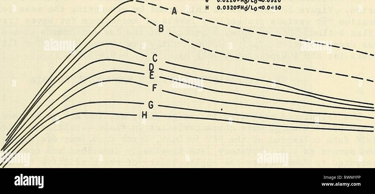 Die Höhe und Dauer der Höhe und Dauer der Wellenberge elevationduratio 00 Seel Jahr: 1983 2,0 1,5 r4).... H.',0 0,5 KURVE DEEPWATER WAVE STEILHEIT EIN 0,002" "Ho/Lo< 0.0040 6 0.a04a * H (j/Lo< 0.008" e O. OOS" * Ho/Lo< O. OOSO 0 0.0OSO" H< J/Lo/LoH ((/Lo> 0,022 e 0,022" "H (^ LoH^Lo< 0.04" 0 20 4.0 5.0 6.0 7.0 Ho'1,5 r-(^) 0..3 H, 1,0-0,5-KURVE DEEPWATER WAVE STEILHEIT EIN 0,002 S H (j/Lo< 0.0040 0.0040" HD/Lo< O. OOSS o. oo "e" H (j/Lo'<a. ao* o 0.00 "0" H (f/Lo< O. OIIO 0,01 IO ^H (^/Lo< O. O. OieO OI 6 0 "H (^Lo< 0.0226 0,022" "Ho 7 Lo< 0.0920 0.0320 $ H^Lo0 Stockfoto