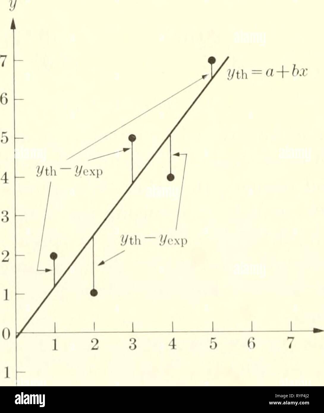 Elementare Biophysik: ausgewählte Themen elementarybiophy 00 epst Jahr: 1963 20 DIE MATHEMATISCHE BEHANDLUNG DER DATEN BEHANDLUNG DER EXPERIMENTELLEN DATEN 1. Daten mit Hilfe der kleinsten Quadrate Prinzip Das Prinzip der kleinsten Quadrate verwendet wurde ein Index der varia- tion in Daten zu erhalten. Es hat andere Verwendungen, einer davon ist der Gegenstand dieses Sek - tion. Das Problem der Suche nach einer theoretischen Ausdruck zu Daten passen nutzt dieses Prinzip die Parameter der Kurve zu wählen, um die Abweichung um die Kurve zu minimieren. Zeigen wir den Ansatz, indem die Ausdrücke für die Parameter eines straig Stockfoto