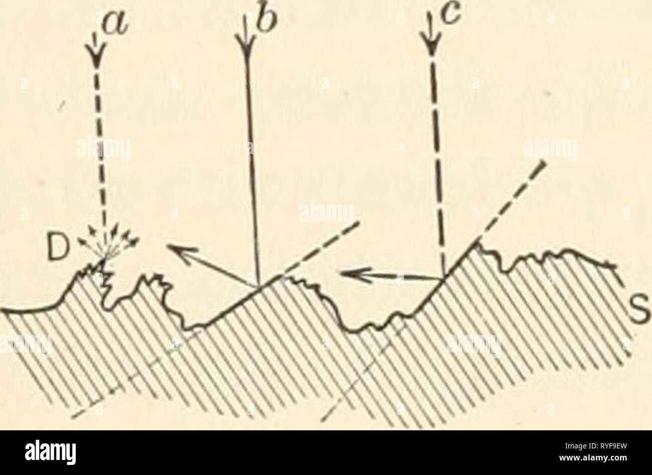 Elementare chemische Mikroskopie elementarychemi 00 cham Jahr: 1921 Abb. 7. Pfad der schrägen Strahlen eine unregelmäßige Oberfläche. Abb. 8. Pfad der axialen Lichtstrahlen eine unregelmäßige Oberfläche. Ertrag Beugungsmuster; denn wie in der Abb. gezeigt. 8, die Lichtstrahlen b und c, markanten reflektierende Oberflächen, an solch einem Winkel gedreht werden als Ihre Eingabe dem Ziel entgegen. Nicht selten eine Zubereitung ergibt ein Bild, bestehend aus Teil eines Netzwerks von feinen schwarzen unregelmäßige Linien oder Überschneidung der konzentrischen schwarze Kreise. Dann kann es sehr schwierig sein, zu entscheiden, ob die Ausarbeitung Stockfoto