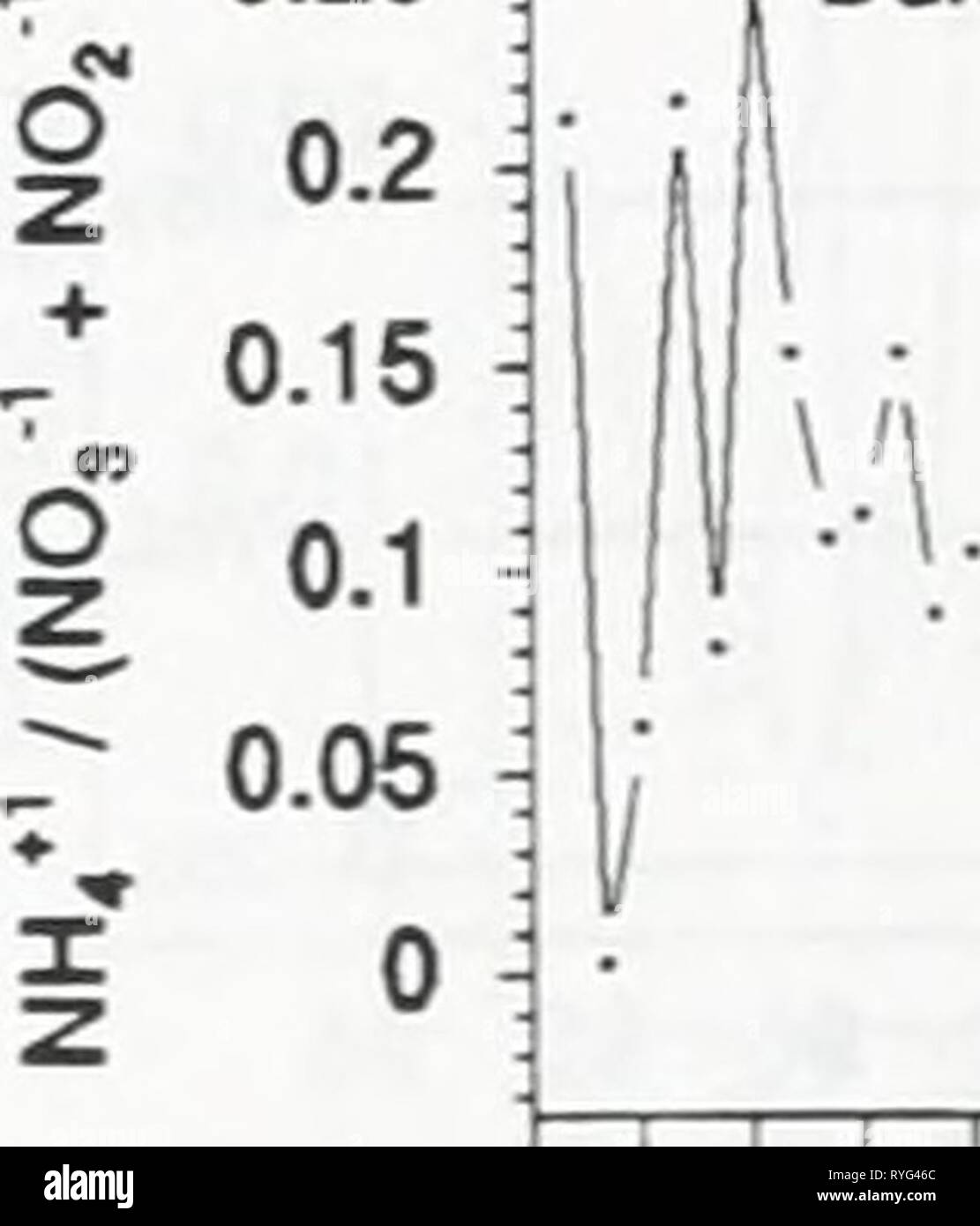 Auswirkungen von Zebra Muscheln auf Chlorophyll, Stickstoff, Phosphor und Silizium in North shore Wasser des Lake Erie effectsofzebramu 00 ontauoft Jahr: 1997 76 78 80 82 84 86 88 90 92 94 Jahr - 0,8; Elgin (Frühjahr) o z 0,6 + 1 04 1"^^. r 0,2 â â'' ein. 1 Pr^1^0 z 76 78 80 82 84 86 88 90 92 94 Jahr^ 0,25: Dunnville (Frühjahr) â'. MZ-V 76 78 80 82 84 86 88 90 92 94 Jahr 76 78 80 82 84 86 88 90 92 94 Jahr Stockfoto