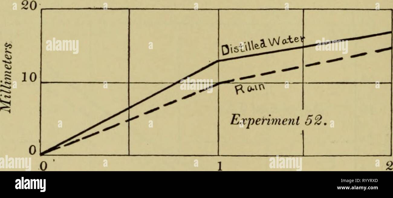 Auswirkungen der Strahlen der Auswirkungen der Strahlen von radium auf Pflanzen. effectsofraysofr 1908 gage Jahr: 1908 174 ausgesetzt sind Wasser und frisch gefallenen Regen kann 29, 12 M. (18 Stunden "Wachstum.) Regen 10,00 mm. 11.00 (7.00)* 11.00 33.00 mm. 10,67 rn "fi" destilliert 15,00 mm. 10,50 14,00 12,00 51,50 mm. 12,88 mm. Die Differenz von 2,22 mm. Zugunsten der Wurzeln in das destillierte Wasser gewachsen kann durch die mögliche Toxizität der Letzteren gemindert worden sind, für die es nicht in einem Glas noch vorbereitet wurde. Fehler aus dieser Ursache war im nächsten Experiment (Nr. beseitigt 53). Die Zahlen für den zweiten Tag sind weggelassen. (S Stockfoto