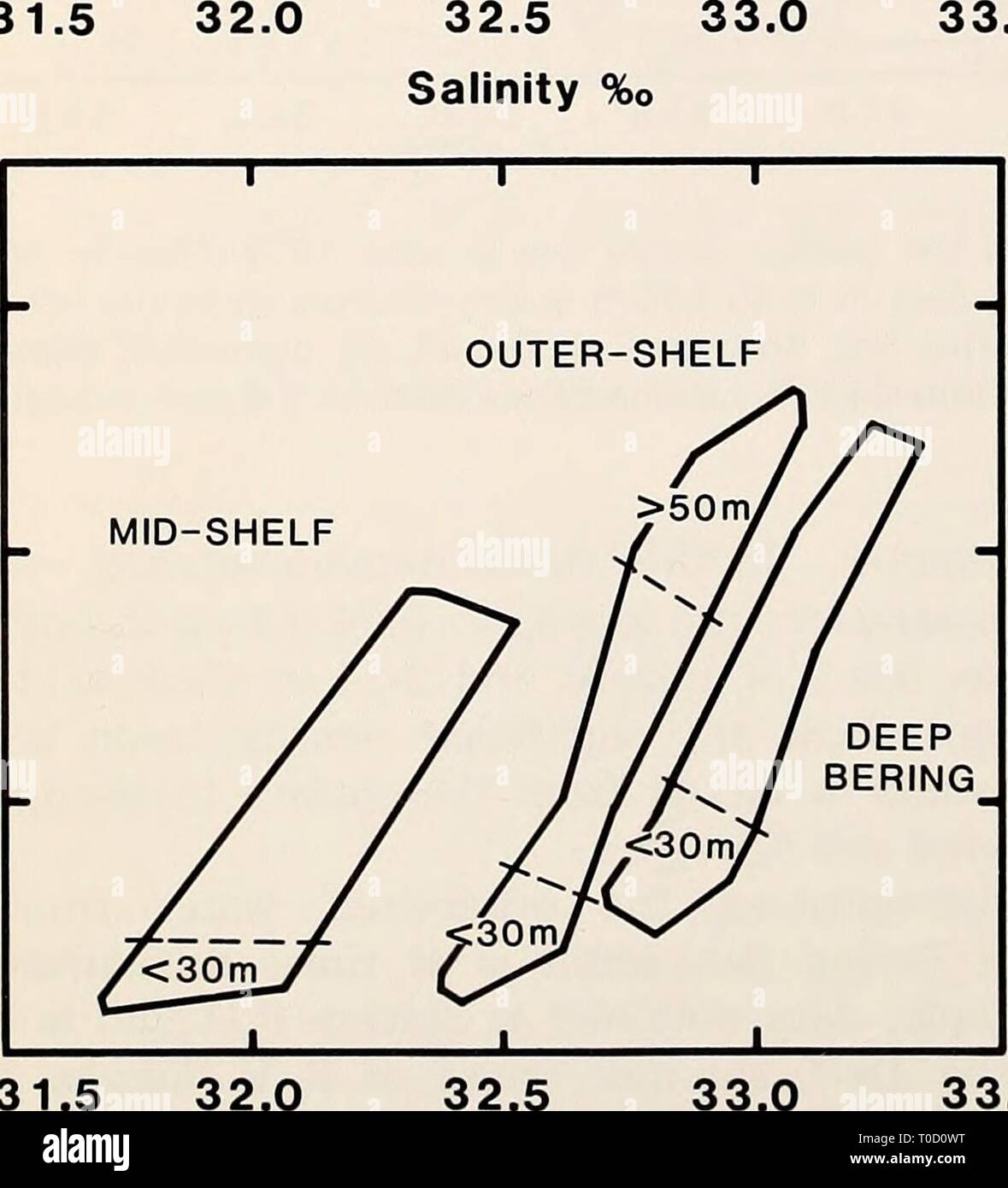 Die östliche Beringmeer Regal der Östlichen Beringmeer Regal: Ozeanographie und Ressourcen/von Donald W. Haube und John A. Calder easternberingsea 00 Haube Jahr bearbeitet: 1981 978 Planktonökologie erklärte, dass das Wasser auch nach Westen bewegt sich oder West - Northwestward in der Zhemchug Canyon Region mit einer Strömungsgeschwindigkeit von 5-13 cm/sec. Dies könnte erklären, warum die obere Schicht an Station 9 Stark war Influ erfahrenen von der äußeren Stange Wasser. Abb. 58-2 stellt Temperatur - Salzgehalt und Phos-phate - salzgehalt Diagramme auf der Grundlage von Daten, die auf der 1969 Kreuzfahrt der R/V Oshoro Mam (Fakultät für Fischerei, Hokkaido Universität 1. Stockfoto