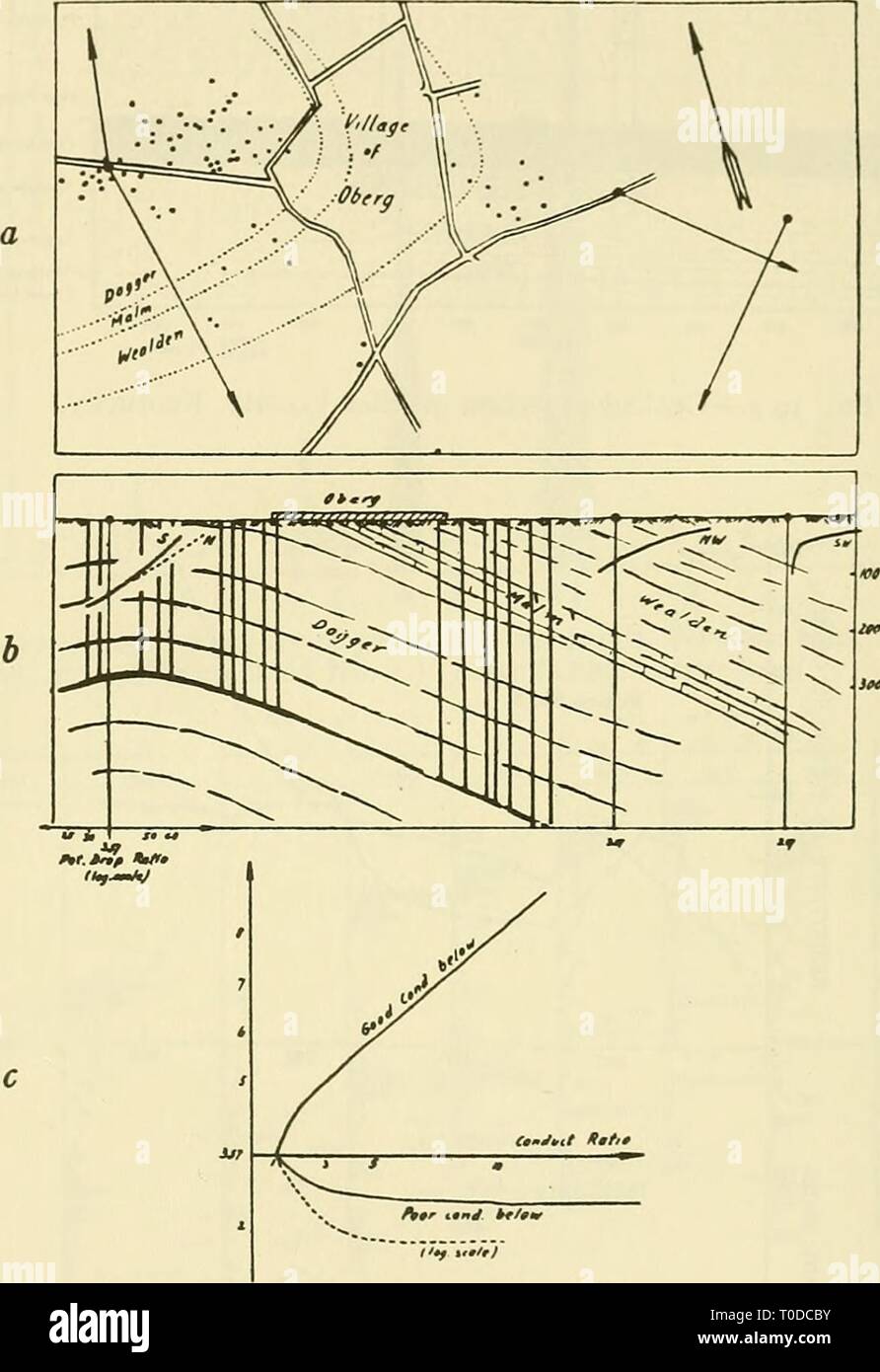 Frühe geophysikalische Papiere der Frühen geophysikalische Papiere der Gesellschaft der Exploration Geophysicists earlygeophysical 00 soci Jahr: 1947 158 C.A.II EI LAND Der Schriftsteller kennt nur zwei 1 Fälle, in denen behauptet wird, dass es möglich war, eine direkte Wirkung des Öls in den Oberflächenwiderstand Daten (in diesem Papier haben wir nicht mit den Forderungen, die Bild sind zu erkennen. 40 a und b - Ergebnisse der einige potentielle Drop-Verhältnis Messungen und entsprechende geologische Abschnitt, in Oberg Ölfeld, Deutschland. (Gezeichnet nach Daten veröffentlicht von J. Koenigsberger.) c: Mögliche drop Verhältnisse als Funktion der con Stockfoto