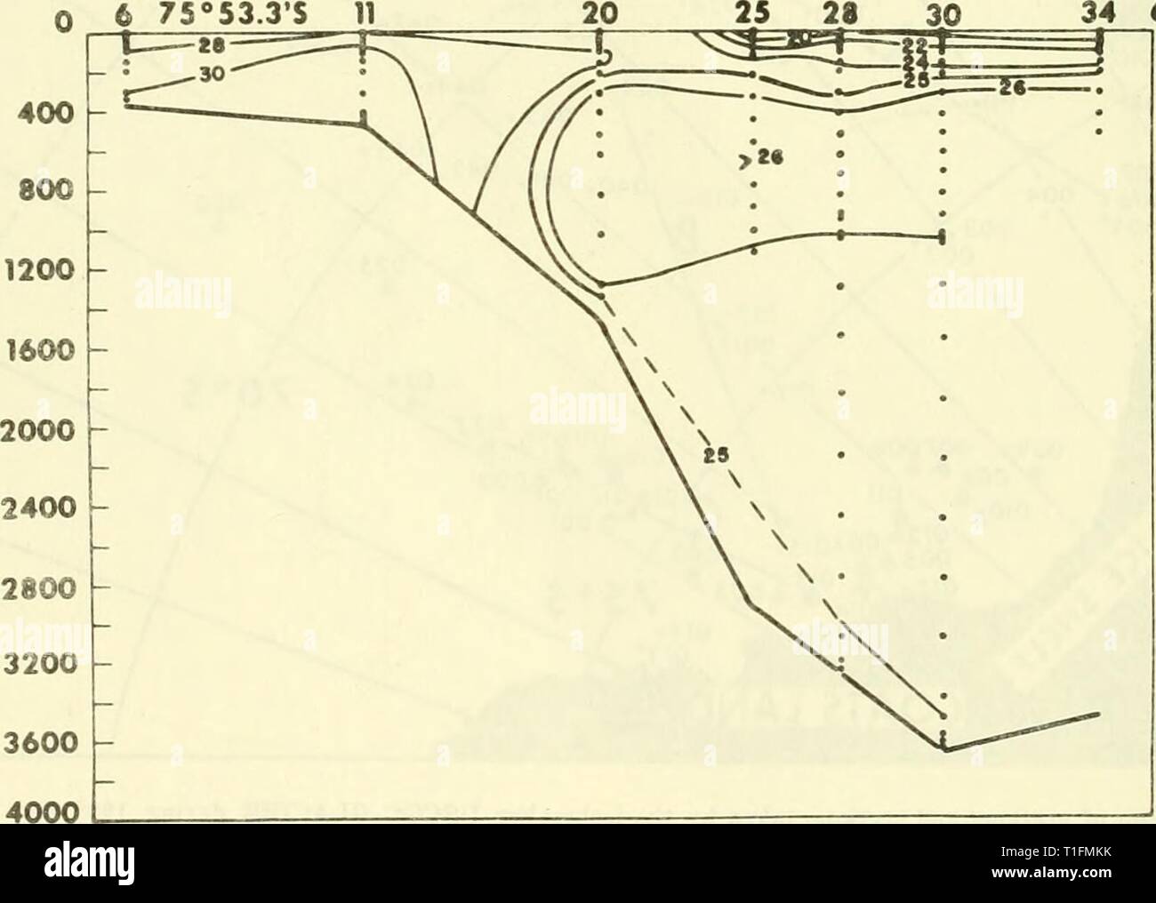 Verteilung der Nährstoffe in der Verteilung der Nährstoffe im Weddellmeer, Februar-März 1968 - Februar-März 1969 distributionofnu 00 huff Jahr: 1970 Abbildung 2. Verteilung von anorganischem Phosphat entlang einer Abschnitt (A) senkrecht zur filchner Ice Shelf (IWSOE '68). Höhenlinienintervall ist 0,1 mg/L. STATION NUMtCI 0 6 75° S3.3 IST 11 34 68°M. 9 Abbildung 3. Verteilung von Nitrat in einem Abschnitt (A) senkrecht zur filchner Ice Shelf (IWSOE '68). Con-Tour beträgt 2 mg/L - außer für die 25-mg-at/L Kontur. 6. Stockfoto