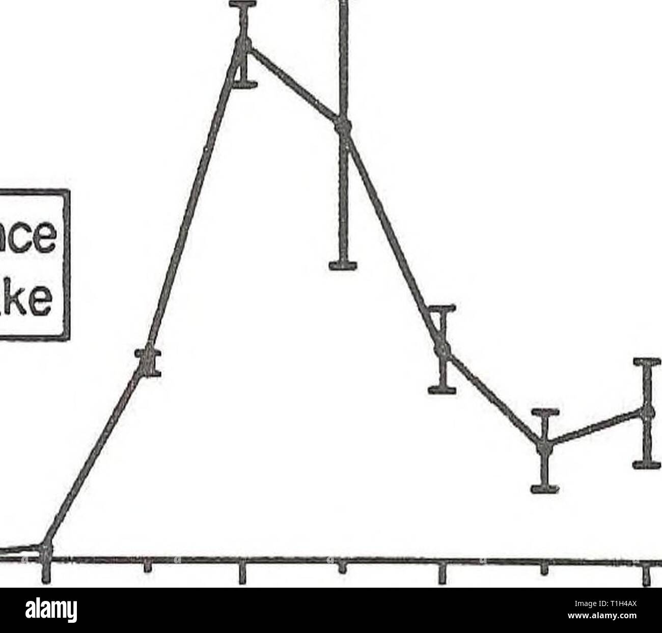 Verbreitung und Häufigkeit von Zooplankton Verteilung und Häufigkeit von Zooplankton und Mysis relicta in Flathead Lake distributionabun 1991 spen Jahr: 1991 200 - 150 - "j § 100-E50 H0 Lakewide Fülle von Mysis relicta in Flathead Lake erster Auftritt in Flathead Lake "i 1980 1982 1984 1986 1988 1990 Jahr Abbildung 1. Jährliche herbst Volkszählung von M. relicta Fülle in Flathead Lake. Fehlerbalken repräsentieren 95 Konfidenzintervalle. Stockfoto