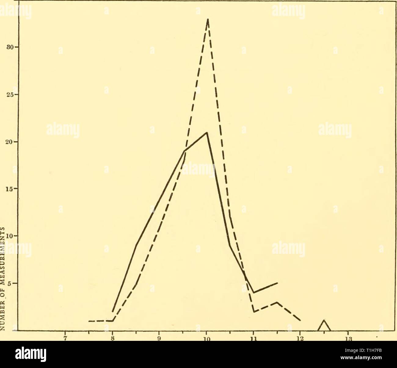 Reports (1929) Entdeckung berichten discoveryreports 01257540 inst Jahr: 1929 304 Reports 15-t A auf £ 10-u: l'- - - y1 1&lt;1X S5 - 1 1 Vi L. o V n n J VI S -'' X - 2 8 4 %-WERT DER MESSUNG Abb. 37. Blauwale. Variationen der Messung Nr. 15. Rückenflosse, Länge der Basis. 7 8 9 prozentualer Wert der Messung 10 Abb. 38. Blauwale. Variationen der Messung Nr. 16. Flipper, Tipp, axilla Männer. Frauen. Stockfoto
