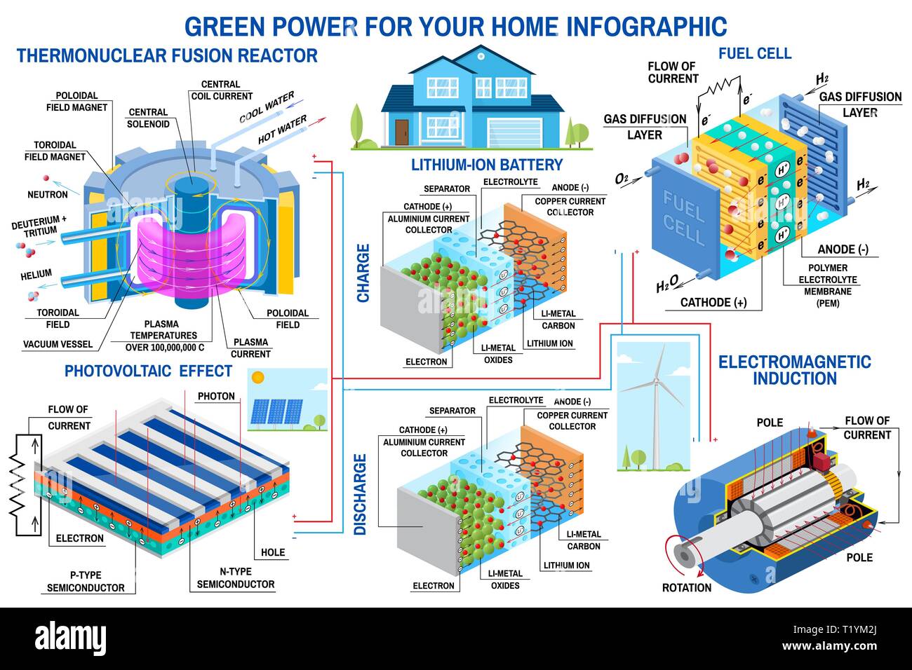 Green Power Generation Infografik Windturbine, Solar Panel, Batterie, Fusionsreaktor, Brennstoffzelle Vektor. Empfangen Energie aus Kernfusion und wandelt chemische Energie in elektrische Stock Vektor