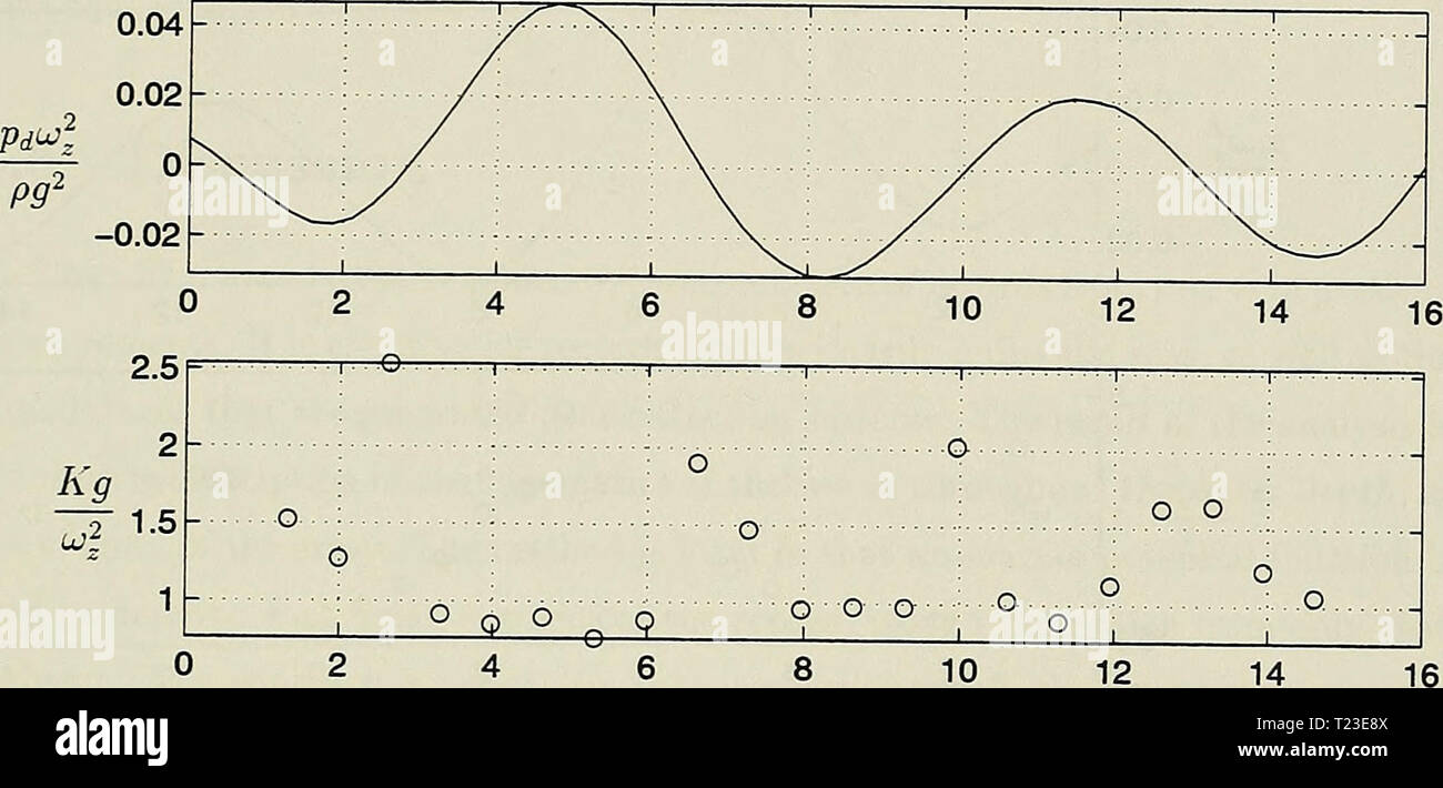 Archiv Bild ab Seite 156 Der Gerichteten unregelmäßige wave Kinematik (1998) Direktionale unregelmäßige wave Kinematik directionalirreg 00 Rinde Jahr: 1998 149 Lösung Parameter 1,8 1,6 1,4 u 1,2 - 1 - 0,8 - o o - O O O O: O: 6. O O - • • • • o-J 1 e 1 - 8 10 12 - 1 e r 14 16 -20 -40 -60 Â°o oo o o o-1001-C':.. . Q-120 o o o 10 12 14 16 0,12 0,08 - 0,1 Ai. - O6 o 0,06-o 0,04-G O6 o8 ndt 10 12 14 16 Abbildung 6.10: Parameter der LFI-Lösung für ein Feld aufnehmen, mit einem schmalen Fenster (ro = 0,1 T,). Stockfoto
