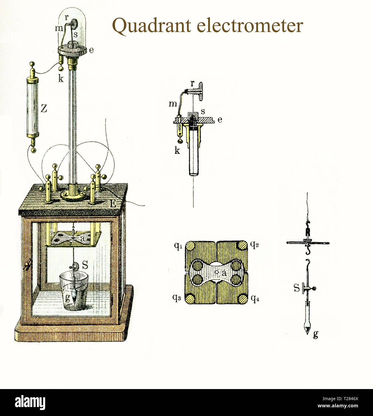 Ein Elektrometer ist ein Instrument für die Messung der elektrischen Ladung oder elektrische Potenzialdifferenz. In dem Quadranten elektrometer Torsionsfestigkeit ist ein Messverfahren empfindlicher als die Abstoßung von Gold Blätter zu geben, die Verbesserung der Coulomb Torsion balance. Stockfoto