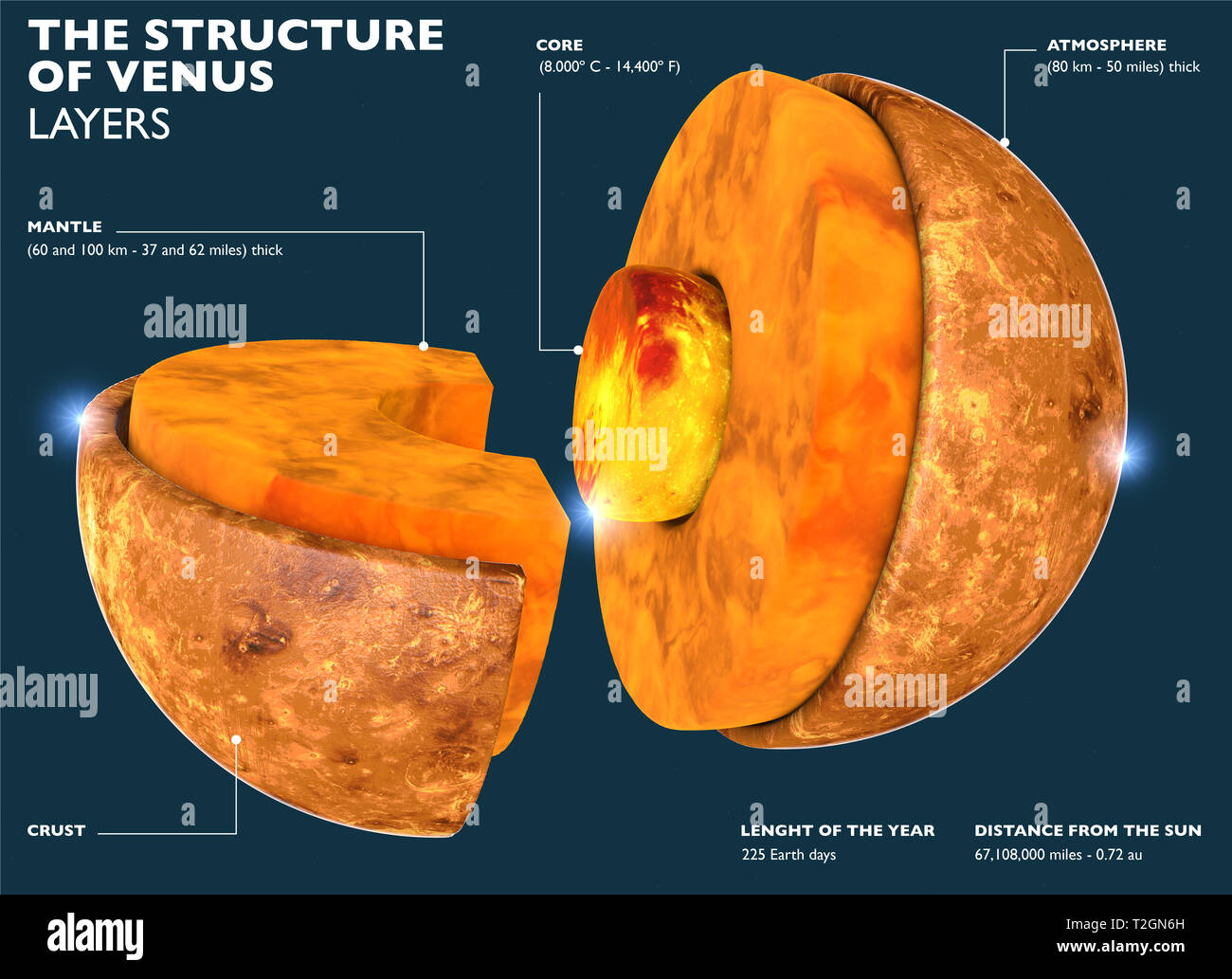 Venus Struktur, Abschnitt des Planeten in 3d. Abteilung des Planeten in Teile von der Zentrale zu den Venus Kruste. 3D-Rendering. Stockfoto