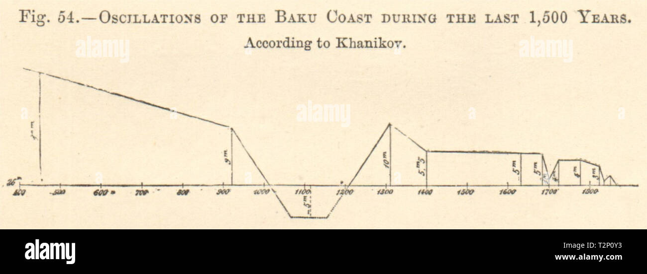Baku Küste Schwingungen Diagramm der letzten 1500 Jahre. Aserbaidschan. Graph. Kleine 1885 Stockfoto