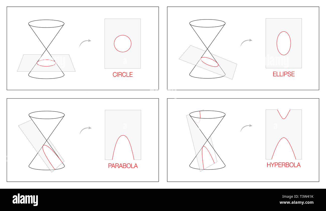 Kreis, Ellipse, Parabel und Hyperbel. Geometrie Chart mit vier Kegelschnitte als Schnittmenge der Oberfläche eines Kegels mit einer Ebene gewonnen. Stockfoto