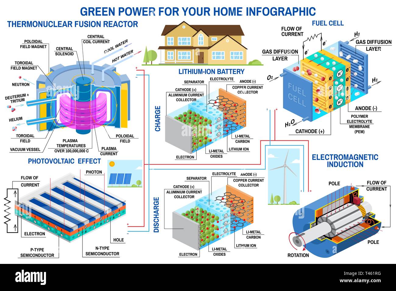 Green Power Generation Infografik Windturbine, Solar Panel, Batterie, Fusionsreaktor, Brennstoffzelle Vektor. Empfangen Energie aus Kernfusion und wandelt chemische Energie in elektrische Stock Vektor