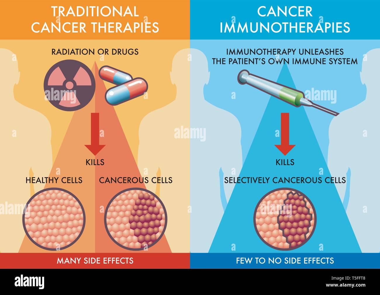 Eine medizinische Diagramm der Vergleich zwischen der herkömmlichen Krebstherapien und die Immuntherapie bei Krebs. Stock Vektor