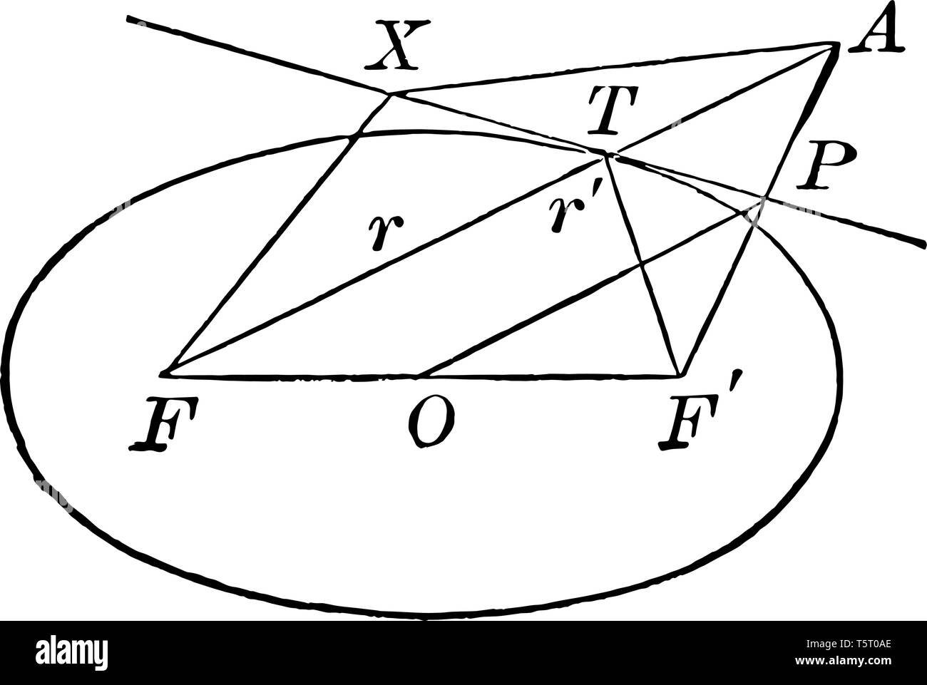 Dieses Bild zeigt eine Ellipse mit einer Tangente mit einem halben Kreis, vintage Strichzeichnung oder Gravur Abbildung. Stock Vektor