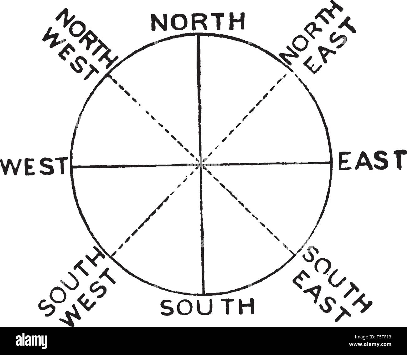 Kompass Punkte werden oft durch die Addition der vier intercardinal Richtungen unterteilt, vintage Strichzeichnung oder Gravur Abbildung. Stock Vektor
