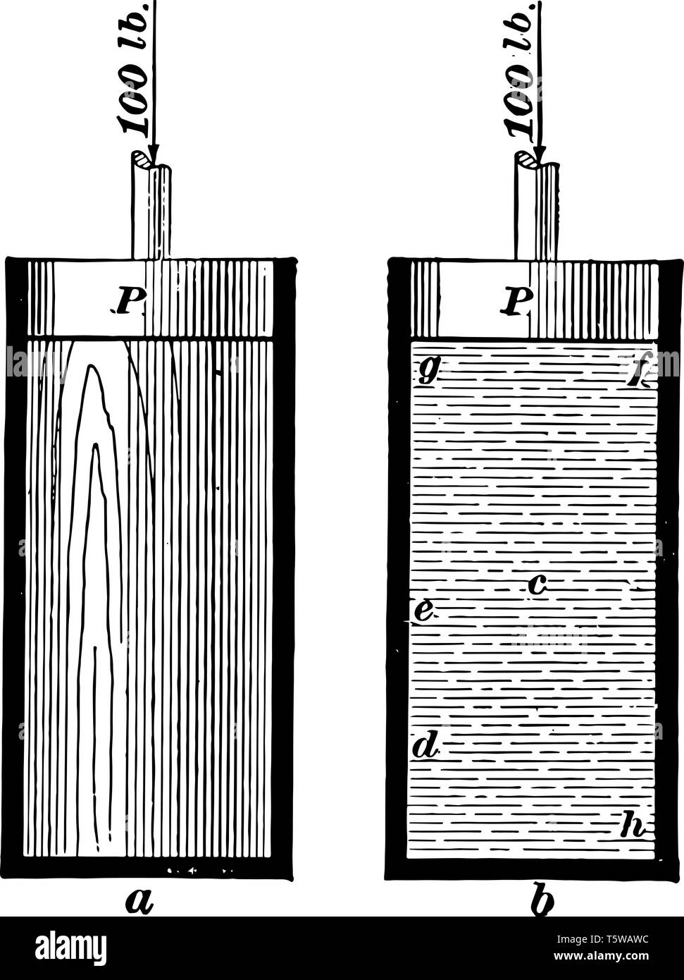 Hydrostatik ist ein Zweig der Hydrodynamik, die sich mit der Statik der Fluide vintage Strichzeichnung oder Gravur Abbildung. Stock Vektor