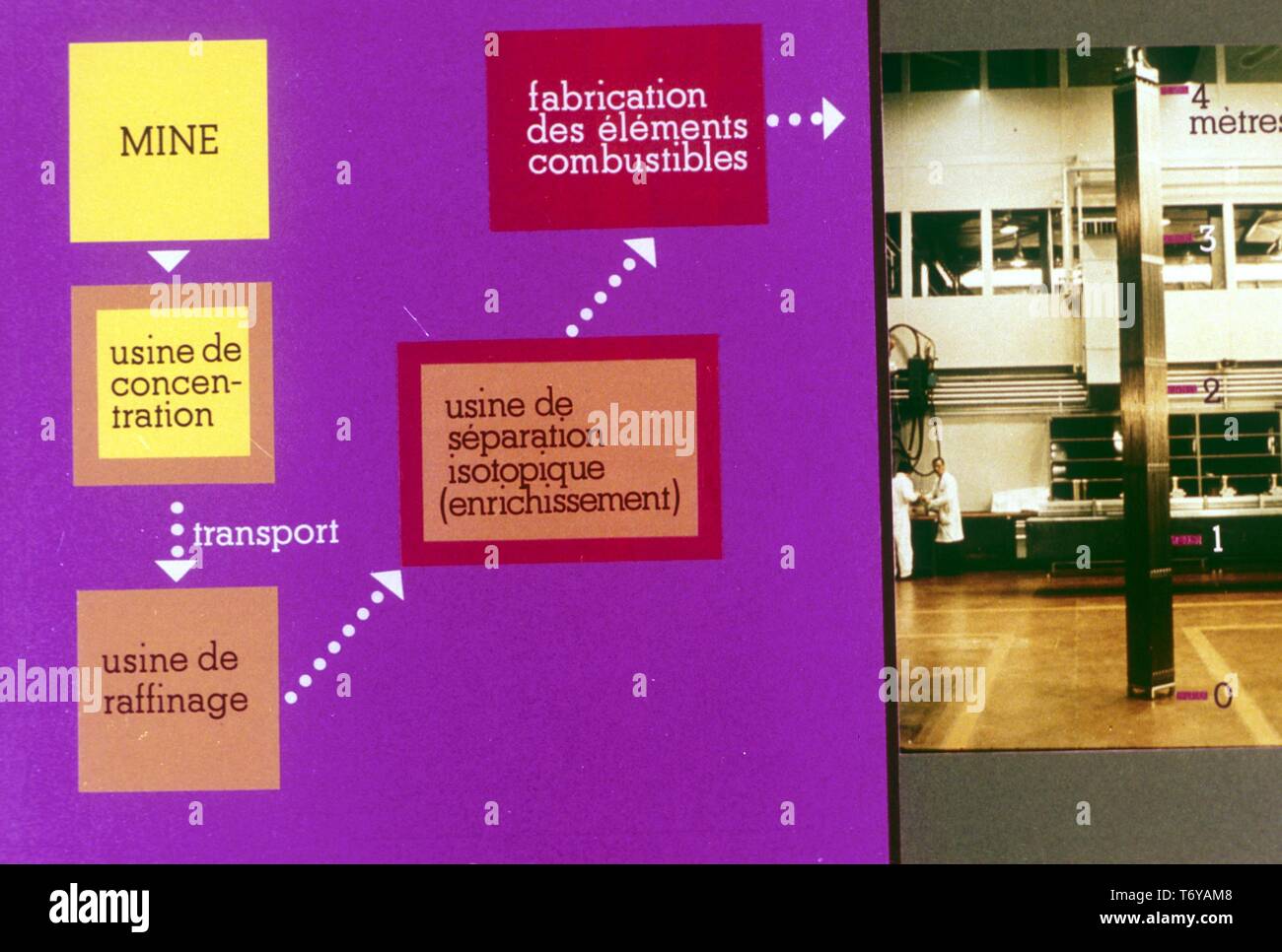 Diagramm, in französischer Sprache beschriftet, mit dem Fortschritt der materiellen Bereicherung in der Kernenergie Produktionsprozess, 1970. Mit freundlicher Genehmigung des US-Ministeriums für Energie. () Stockfoto
