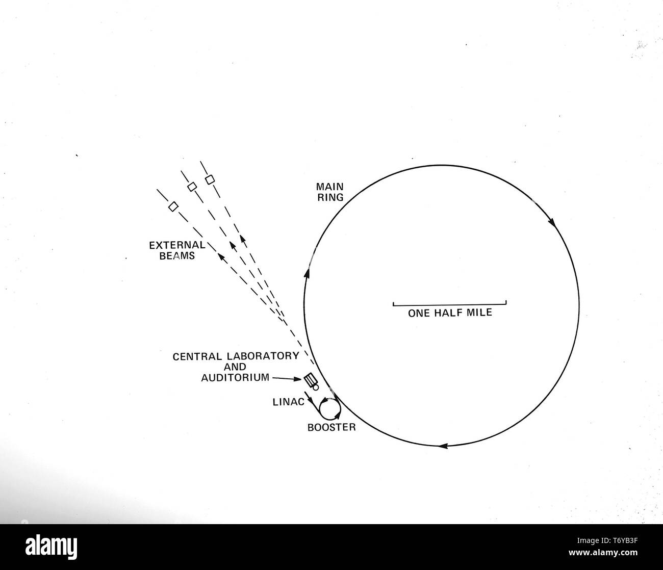 Diagramm der linearen des Fermilab Teilchenbeschleuniger, mit vier - Meile umfang Hauptring und kleinere booster Ring, 1973. Mit freundlicher Genehmigung des US-Ministeriums für Energie. () Stockfoto