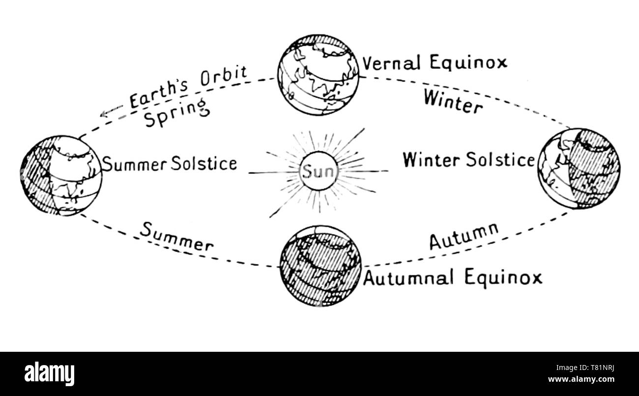 Auf der Erde Jahreszeiten, 1898 Diagramm Stockfoto