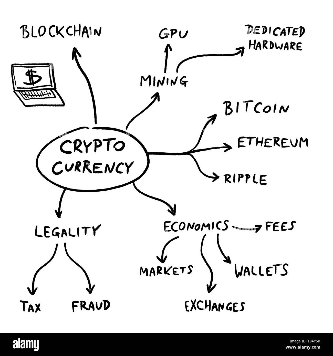 Crypto Währung Mind Map - blockchain Business Probleme und Fragen. Vektorgrafiken. Stock Vektor