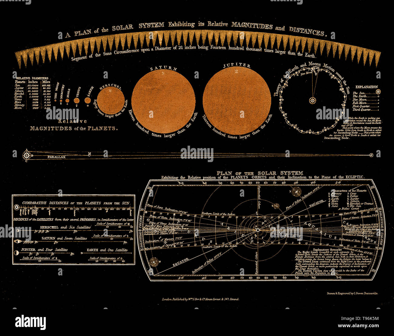 Einen Plan des Sonnensystems, ausstellenden relative Größen und Entfernungen. Der Planet Uranus hier aufgerufen wird Herschel. Historische Gravur, 18. Wilhelm Herschel entdeckte Uranus am 13. März 1781, die Erweiterung der bekannten Grenzen des Sonnensystems und ist damit der erste Planet mit einem Teleskop entdeckt. Konsens über den Namen wurde erst fast 70 Jahre nach der Entdeckung des Planeten erreicht. Stockfoto