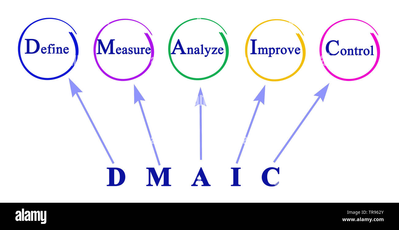 DMAIC: Ansatz zu Problem Stockfoto