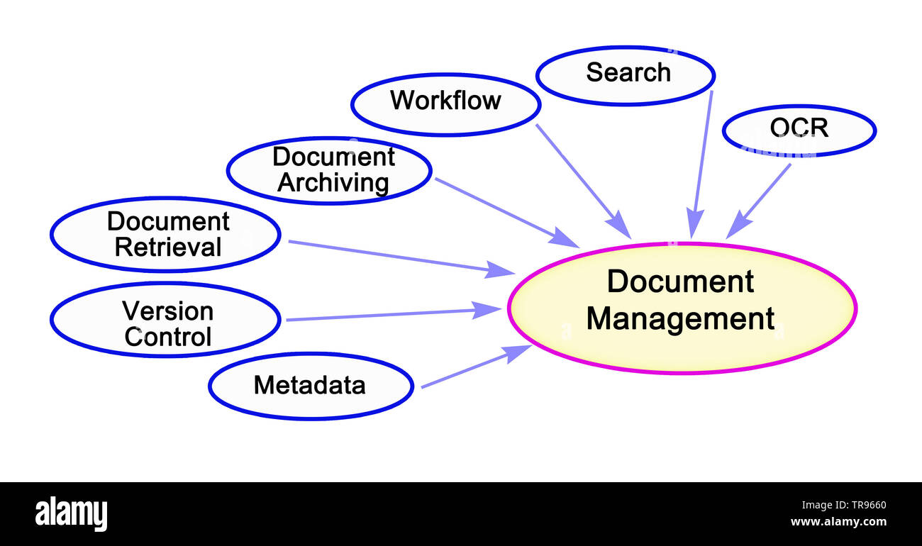Sieben Komponenten des Document Management Stockfoto