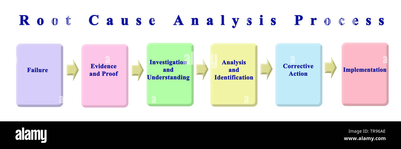 Root Cause Analysis Prozess Stockfoto