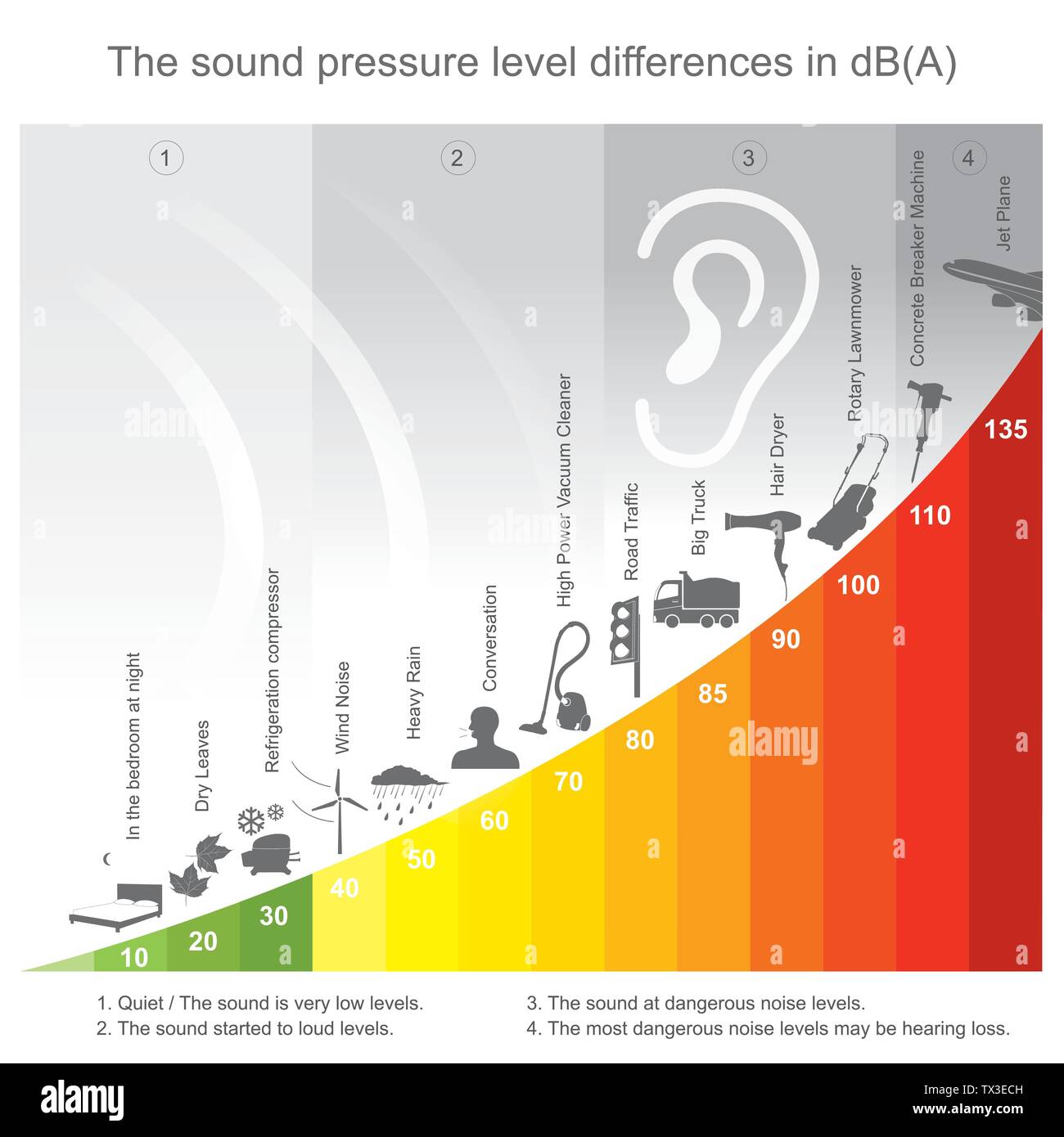 Lärm, der über 85 Dezibel ist schädlich für die menschliche physische und psychische Gesundheit. Stock Vektor