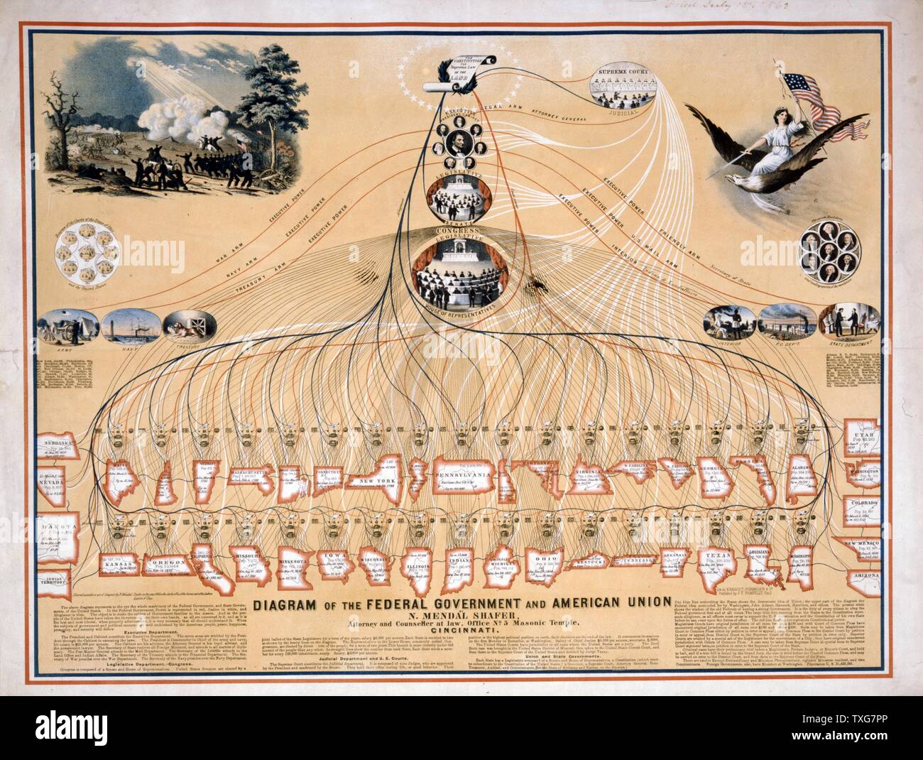 N. Mendal Shafer's Diagramm der Bundesregierung und der Amerikanischen Union von Präsident Lincoln und seinem Kabinett durch den Kongress, Haus der Vertreter, und der Oberste Gerichtshof auf 42 Staaten und indische Hoheitsgebiet Lithographie Stockfoto