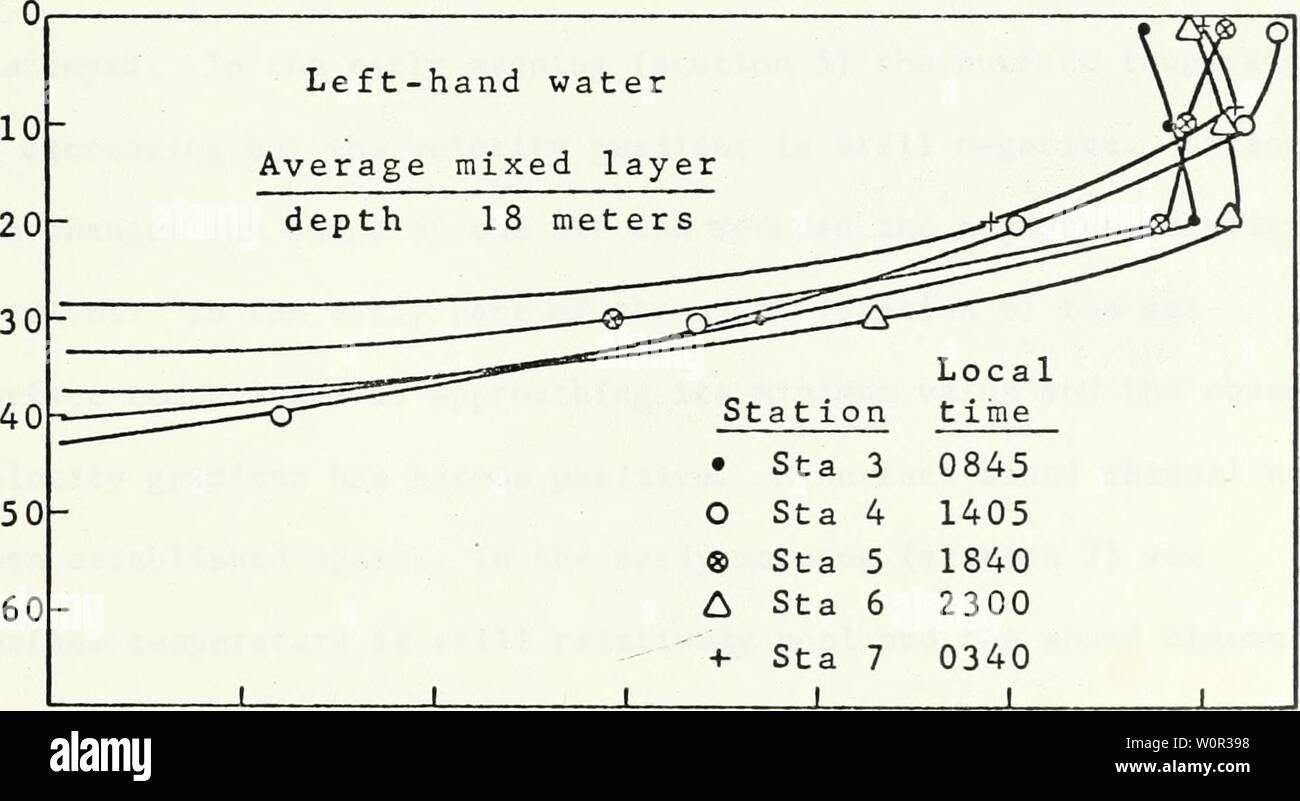 Archiv Bild ab Seite 222 eine Beschreibung der physischen. Eine Beschreibung der physischen ozeanographischen Merkmale der östlichen Golf von Mexiko, August 1968. descriptionofphy 00 schn Jahr: 1969 1542 1543 1544 1545 Schallgeschwindigkeit 1546 1542 1543 1544 1545 1546 1547 1547 Schallgeschwindigkeit Stockfoto