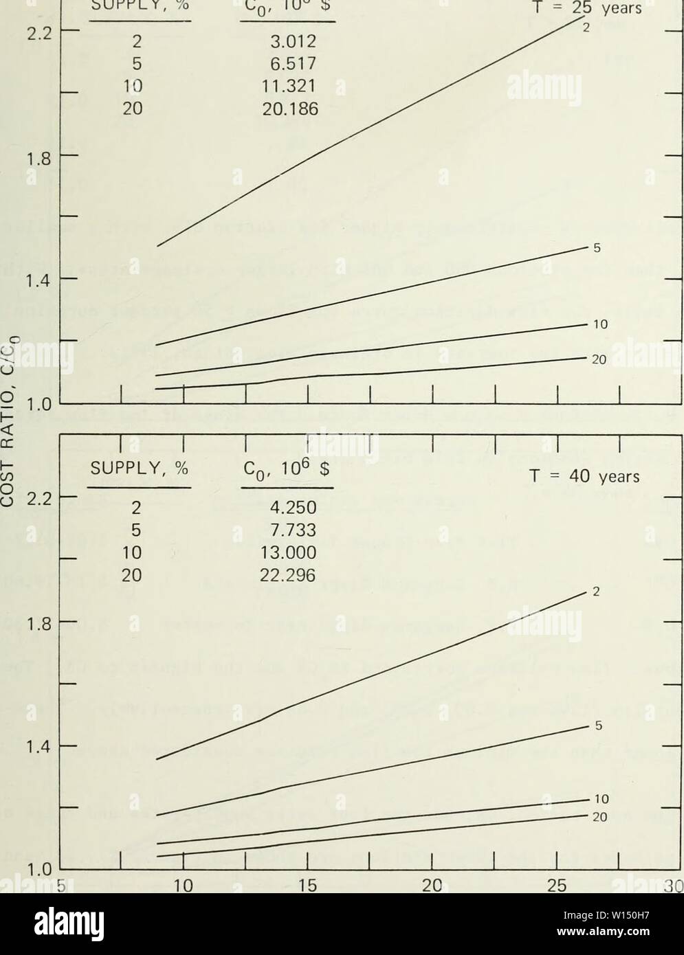 Archiv Bild ab Seite 102 von wünschenswerten low Flow Freisetzungen aus. Wünschenswert low Flow Pressemitteilungen von Beschlagnahme Stauseen: fischhabitate und Behälter Kosten. desirablelowflow 01 Jahr singen: 1981 -97 - VERSORGUNG, Cq, 10 $ 2 3.012 5 6.517 10 11.321 20 20.186 10 15 20 25 MINIMUM "LOW FLOW"-RELEASE, cfs Abbildung 20. Kosten Ratio vs. low Flow release Kurven: Vermilion Fluss in Lowell Stockfoto