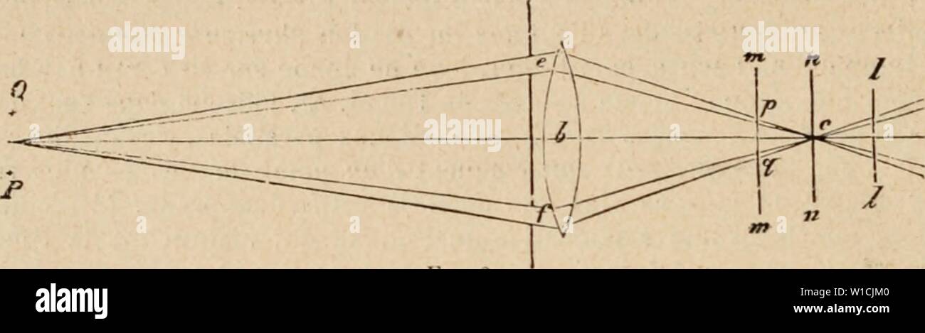 Archiv Bild von Seite 67 der Wörterbuch de Physiologie (1895). Wörterbuch de Physiologie. dictionnairedeph 01 arich Jahr: 1895 EINE () Unterkünfte. en arriÃ¨re {g 'o') &Lt;lu Punkt de Konvergenz des rayone, elle n'est plus ÃclairÃe, comme on voit, sur un-Nummer, Mais suivant un Cercle, Cercle de diffusion. Ce qui se produit pour un seul Punkt se produira pour tout autre point de l'objet situÃ à la mÃ bin Abstand e; chacun d'eux formera un Cercle de diffusion; un-mÃªme ÃlÃment de la rÃtine e 'Tant ainsi impressionnÃ simultanÃment Gleichheit des rayone Venus de Punkte ditÃ ¯ Ãrents de l'objet, il en rÃsu Stockfoto