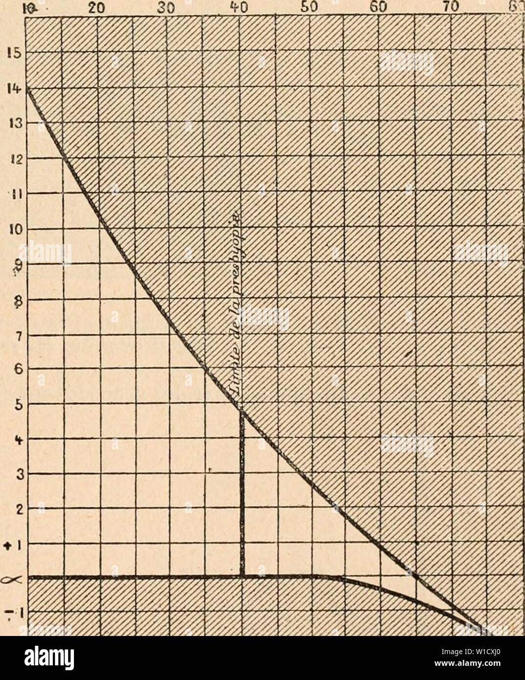 Archiv Bild ab Seite 796 von Wörterbuch de Physiologie (1907). Wörterbuch de Physiologie. dictionnairedeph 07 reiche Jahr: 1907 // // V // // X // // // // - k / / / / - / / / / - X / / / A / / /, } // // // // // / à à à" // // // // // À. Abb. 68. - Courbe de l'éloignement, progressif avec l'âge, du puncion proximum de l'oeil. Abb. 69. - Plan de la force d'Unterkunft aux différents âges. au Lieu d'Être marqué sur l'Ax des abscisses, est, en centièmes marqué de Seconde, sur l'Ax des ordonnées. - La fréquence du pouls par Minute est indiquée par les Chif-fres placés au-dessous de l'abscisse. - La durée des systol Stockfoto