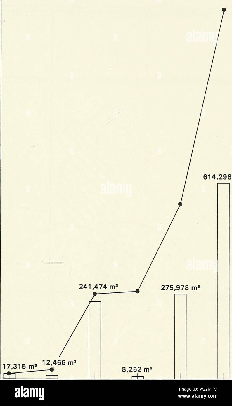 Archiv Bild ab Seite 100 von damos zusammenfassenden Bericht 1985-1990 (1996). DAMOS zusammenfassenden Bericht 1985-1990 damossummaryrepo 00 wile Jahr: 1996 85 1.200.000 1.100.000 1.000.000 m L 900.000 zu (0 800.000 2 T 3 0 ) m 700.000 0) Q 600.000 o 03E D O&gt; 500.000 a&gt; (0 400.000 h71 300.000 u 200.000 100.000 614,296 m 3 1985 1986 1987 1988 Beseitigung Jahr 1989 1990 Abbildung 6-45. Baggergut Entsorgung an CADS, 1985-1990 DAMOS zusammenfassenden Bericht, 1985-1990 Stockfoto