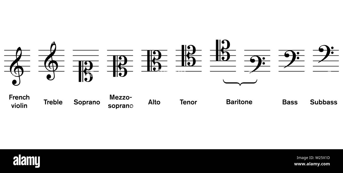 Alle neun möglichen charakteristischen Notenschlüssel. 15 möglich, Notenschlüssel, aber sechs redundant sind. Jede notenschlüssel mit unterschiedlichen Namen basierend auf Stimmlage. Stockfoto