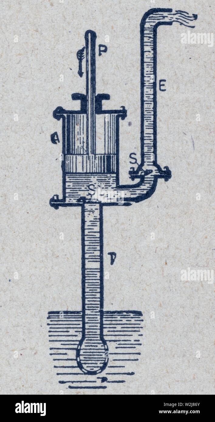 POMPE ASPIRANTE ET FOULANTE. T-TUYAU D'ASPIRATION. A-CORPS DE POMPE. P-KOLBEN.S. S-SOUPAPES. E-TUYAU DE REFOULEMENT Stockfoto