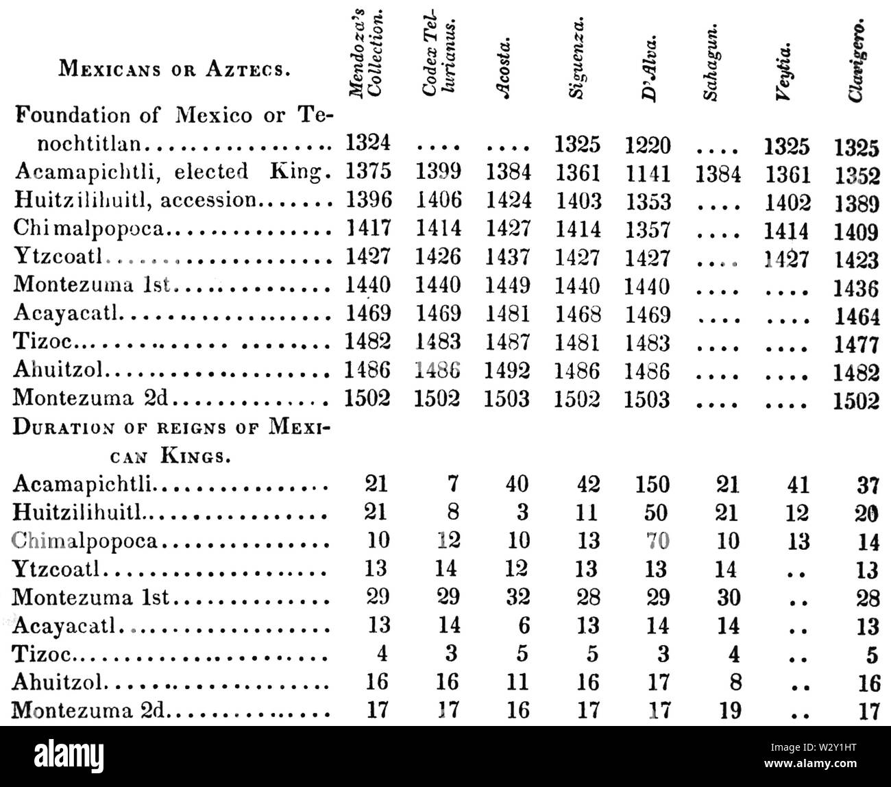 MASR B1 D110 Tribal Auswanderung der Mexikanischen Empire 2. Stockfoto