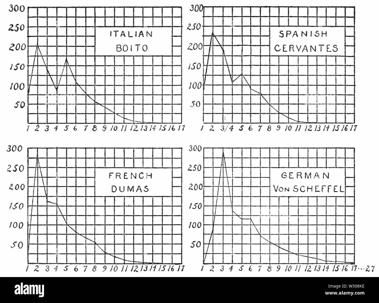 PSM V60 D 108 Grundstück schreiben Merkmale der vier bekanntesten Autoren aus dem 19. Jahrhundert Stockfoto