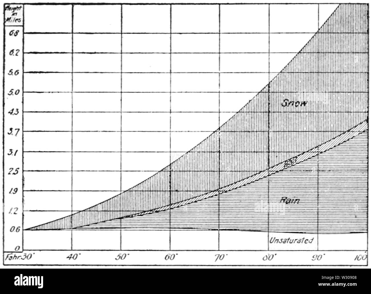 PSM V60 D 507 Diagramm der Regen, Hagel und Schnee Verteilung von Temperatur und Höhe Stockfoto