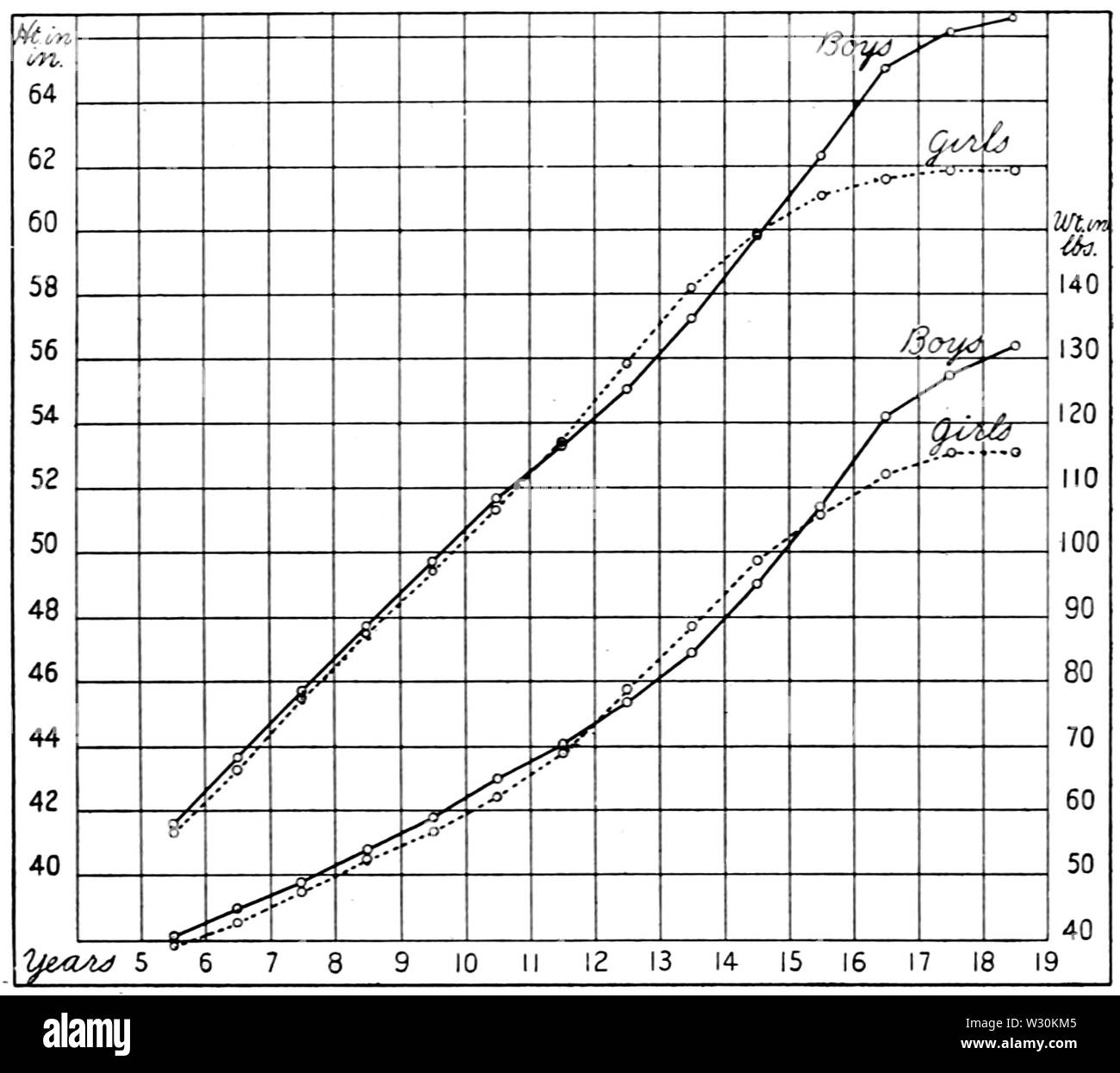 PSM V71 D201 Grafik der Wachstum von Boston Schulkinder in Höhe und Gewicht Stockfoto