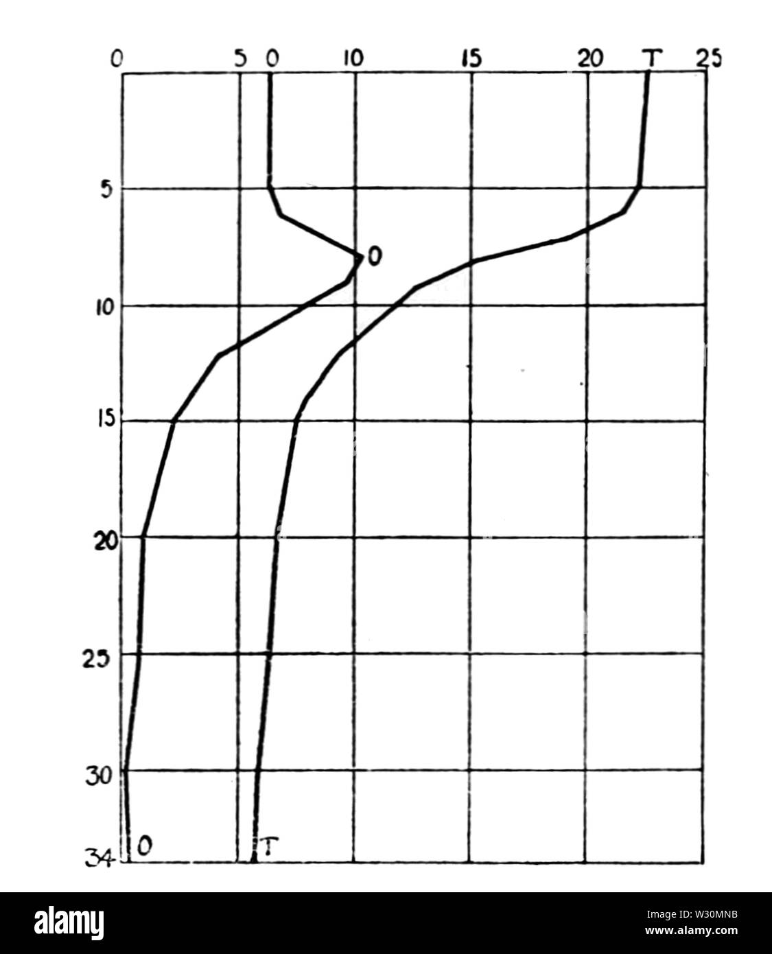 PSM V72 D 351 Elkhart Lake Diagramm der Wassertiefe und Sauerstoffgehalt Stockfoto