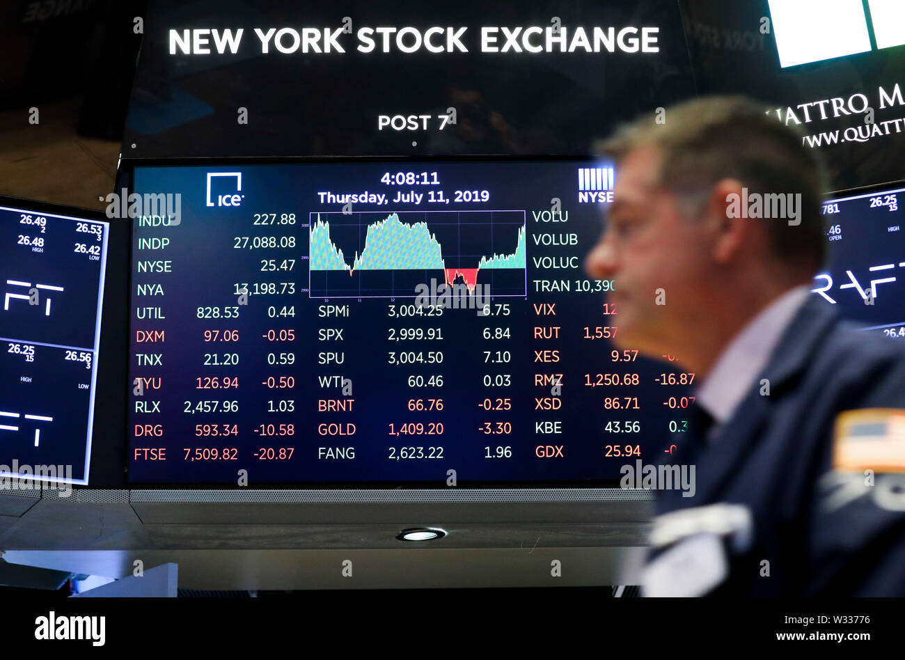 (190712) - NEW YORK, 12. Juli 2019 (Xinhua) - Elektronischer Bildschirm zeigt die Schließung zahlen an der New York Stock Exchange in New York, USA, 11. Juli 2019. Us-Aktien endete am Donnerstag gemischt, da die Anleger eine Reihe der wichtigsten Daten verdaut. Auf dem Markt weiterhin auch durch größere Hoffnungen für die Zukunft folgenden geldpolitischen Zinssenkungen der US-Notenbank Federal Reserve Chairman Politik Zeugnis ermutigt zu werden. Der Dow Jones Industrial Average war bis 227.88 Punkte oder 0,85 Prozent auf 27,088.08. Der S&P 500 um 6,84 Punkte oder 0,23 Prozent auf 2,999.91. Der Nasdaq Composite Index fiel 6,49 Punkte, o Stockfoto