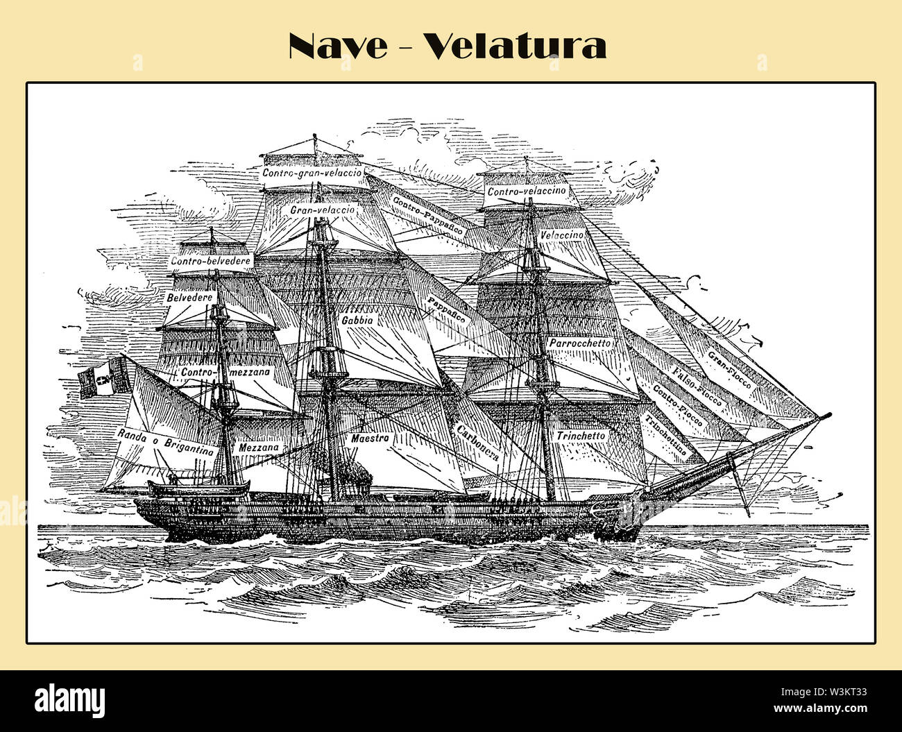Tabelle Beschreibung der italienischen Namen der spezifischen Segel von drei Mast sailship der Fregatte Typ Stockfoto
