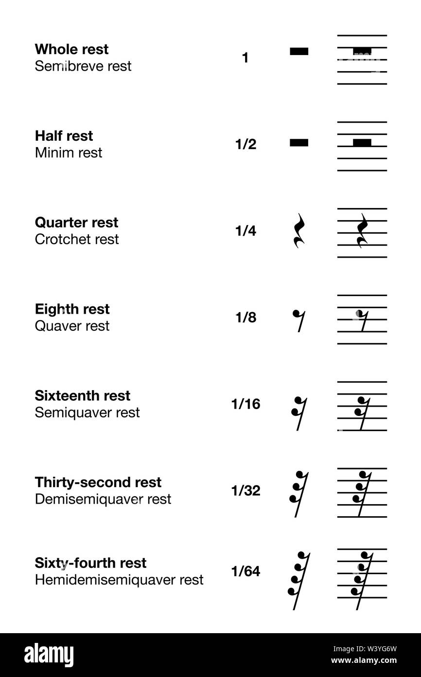 Musik liegt. Symbole und Längen. Amerikanische und Britische englischer Beschriftung. Intervall der Stille in der Musik, durch ein Symbol gekennzeichnet. Stockfoto