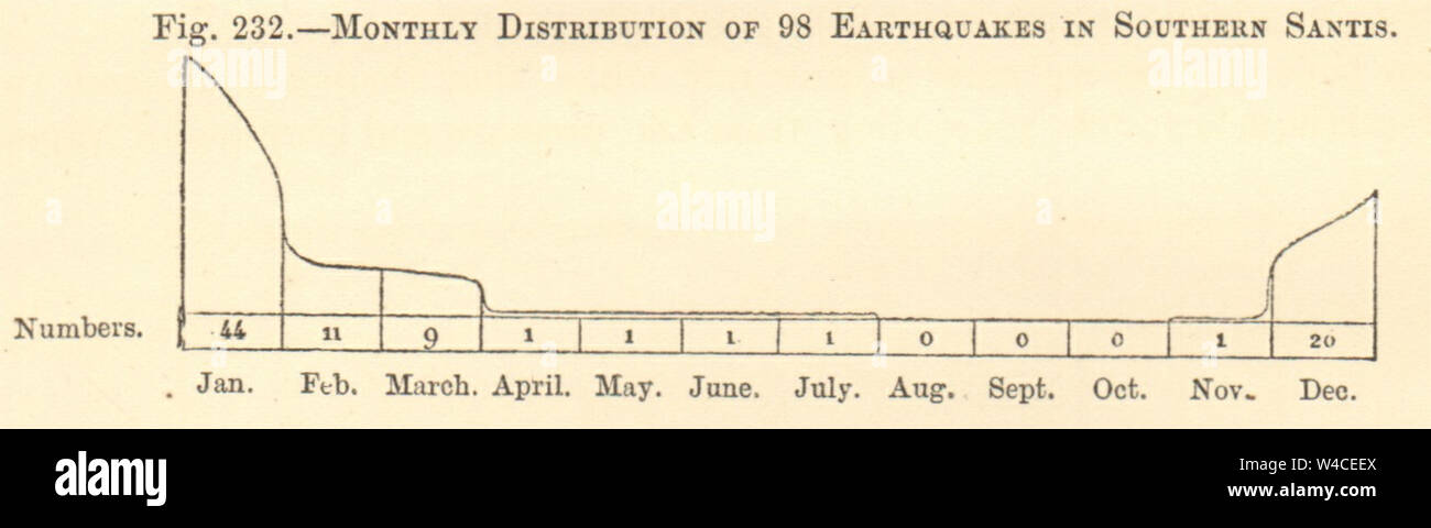 Südliche Säntis Erdbeben monatliche Verteilung. Die Schweiz. Klein. Grafik 1886 Stockfoto
