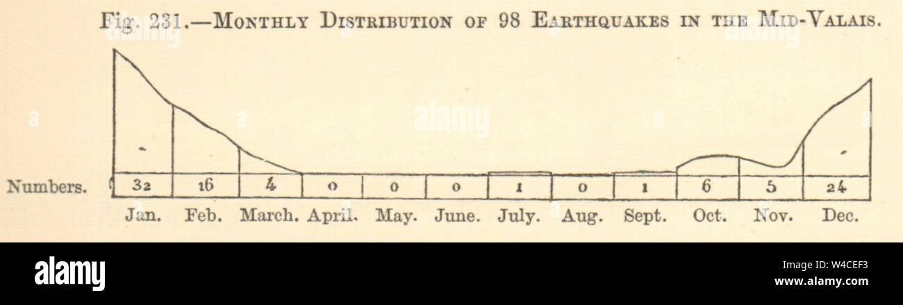 Monatliche Verteilung von Erdbeben, Mitte - Wallis, Schweiz. Klein. Grafik 1886 Stockfoto