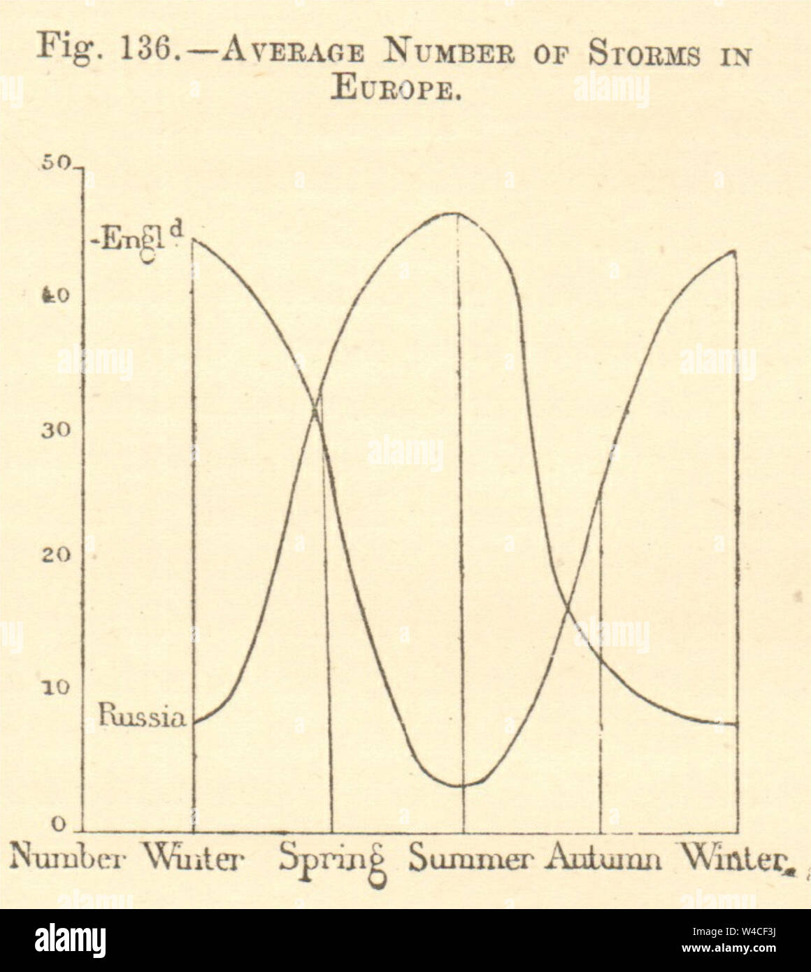 Durchschnittliche Anzahl der Stürme in Europa. Klein. Grafik 1886 alten, antiken Drucken Stockfoto